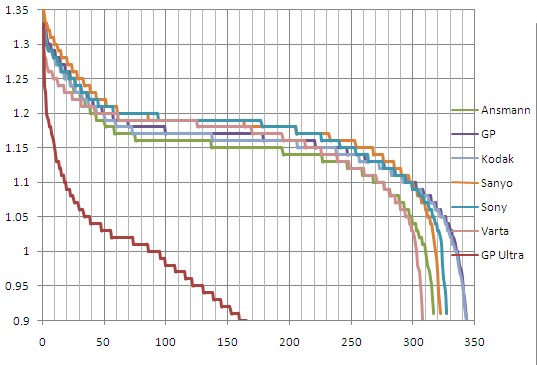 Li Ion Discharge Curve. of discharge curve from 60